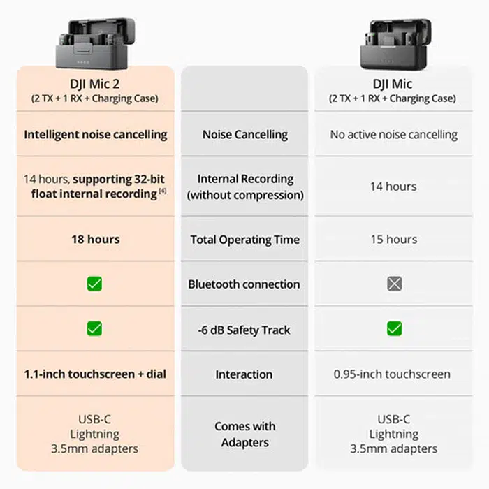 DJI MIC 2 Wireless Microphone Kit