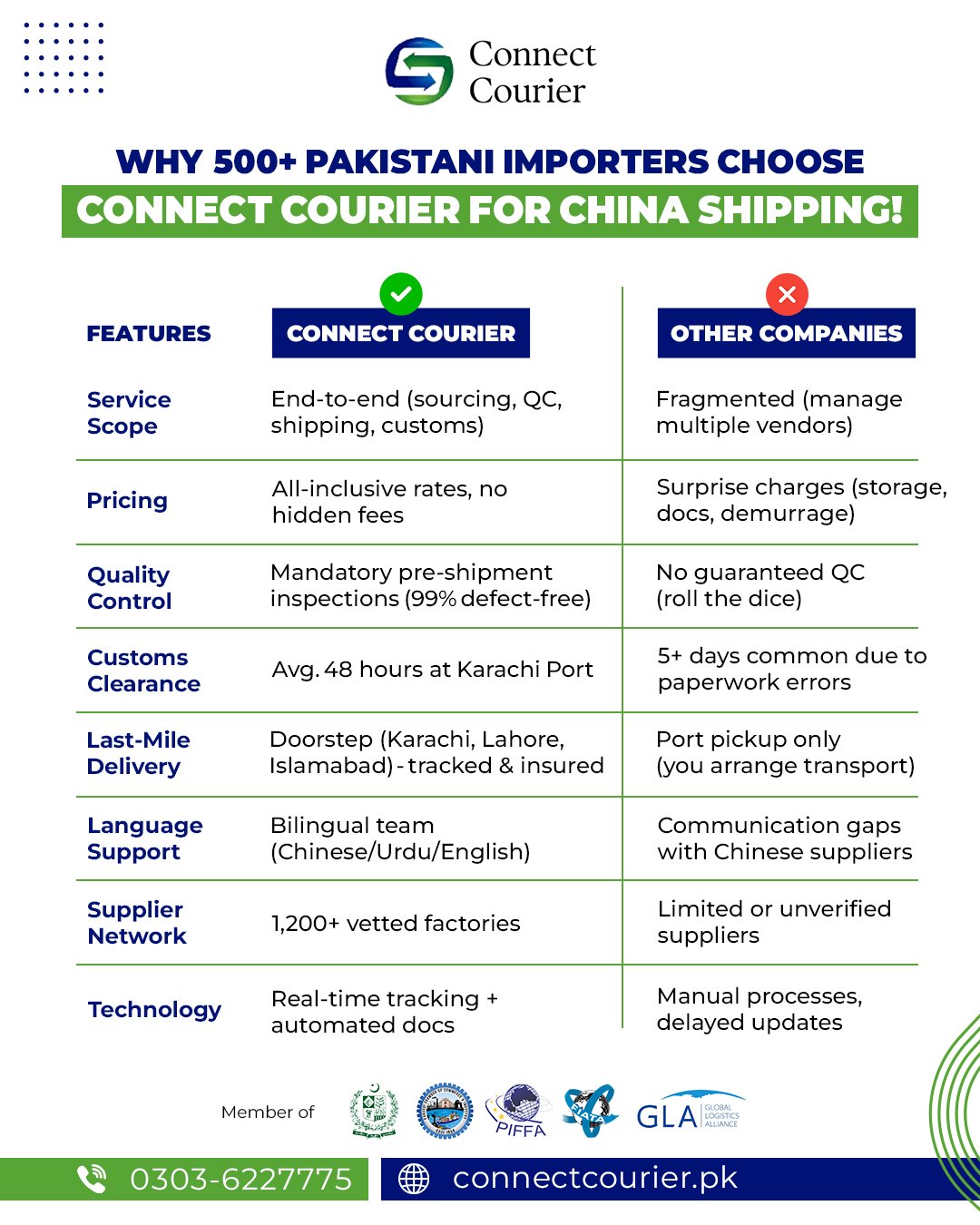 Why 500+ Pakistani importers trust Connect Courier for China